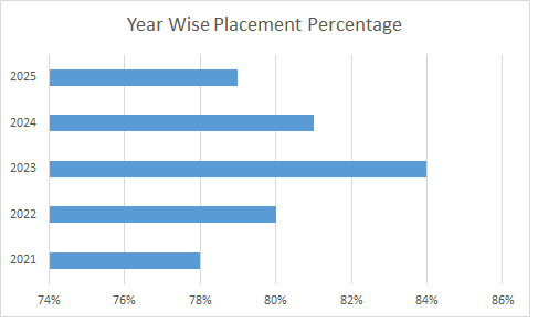 Placement Insight